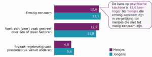 Hogere kans op psychische klachten in vergelijking met de positieve tegenhanger van de stelling. Ernstig eenzaam: meisjes: 12,6 keer hogere kans. Jongens: 13,1 keer hogere kans. Voelt zich vaak gestresst door één of meer factoren. Meisjes: 12,6 keer hogere kans. Jongens: 11,8 keer lagere kans. Ervaart regelmatig prestatiedruk vanuit anderen. Meisjes: 4,8 keer hogere kans. Jongens: 5,6 keer hogere kans.