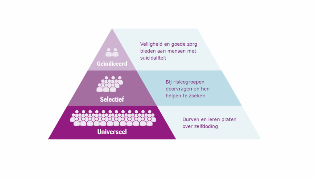 De preventiepiramide. Bovenin staat 'Geïndiceerd' met twee poppetjes: Veiligheid en goede zorg bieden aan mensen met suïcidaliteit. In het midden staat 'Selectief' met negen poppetjes: Bij risicogroepen doorvragen en hen helpen te zoeken. Onderin staat 'Universeel' met 36 poppetjes: Durven en leren praten over zelfdoding.