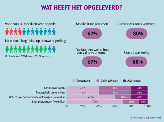 “Wat heeft het opgeleverd?”.
Links wordt de startsituatie beschreven: vóór de cursus had een groep deelnemers een zeer beperkte mobiliteit. Na de cursus hadden deelnemers, op basis van een SPPB-score van 0 tot 12 punten, een laag risico op nieuwe beperkingen.
In het midden en rechts staan de belangrijkste resultaten:
67 procent van de deelnemers geeft aan dat hun mobiliteit is toegenomen.
67 procent van de deelnemers weet hoe een val te voorkomen.
80 procent vindt dat de cursus was zoals verwacht.
80 procent vindt dat de cursus nuttig was.
Onderaan staat een staafdiagram met resultaten per onderwerp, verdeeld in toegenomen, gelijk gebleven en afgenomen:
– Kennis over vallen: 40 procent toegenomen, 40 procent gelijk gebleven, 20 procent afgenomen.
– Bezorgdheid om te vallen: 40 procent toegenomen, 40 procent gelijk gebleven, 20 procent afgenomen.
– Bot- en spierversterkende oefeningen (wekelijks): 60 procent toegenomen, 20 procent gelijk gebleven, 20 procent afgenomen.
– Balansoefeningen (wekelijks): 70 procent toegenomen, 20 procent gelijk gebleven, 10 procent afgenomen.
Bron: enquête gemeente 2025.